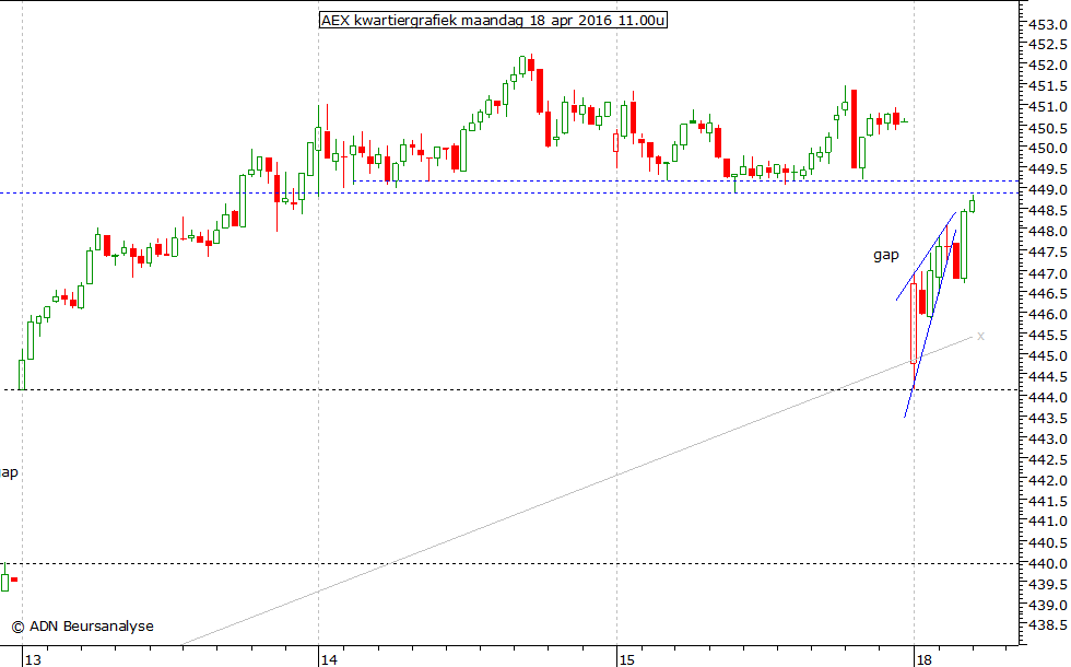 AEX kwartiergrafiek 180416 11.00u