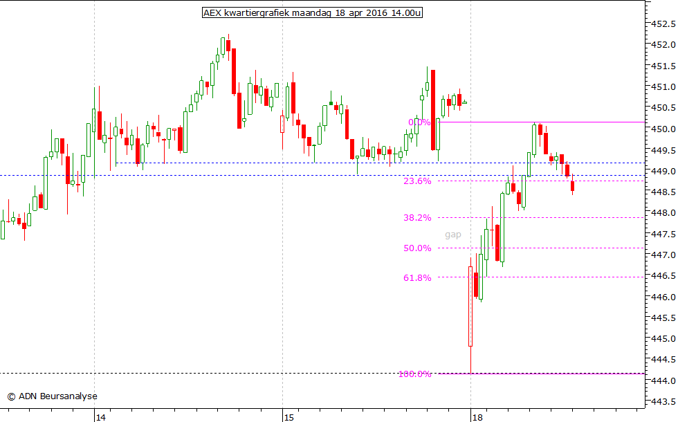 AEX kwartiergrafiek 180416 14.00u