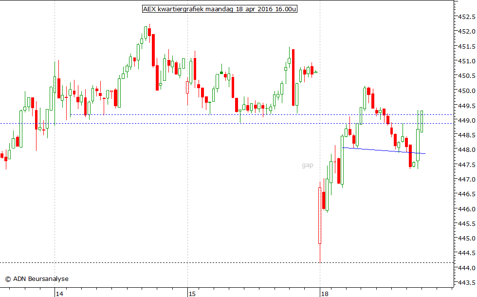 AEX kwartiergrafiek 180416 16.00u