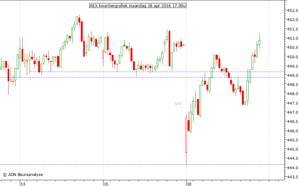 AEX kwartiergrafiek 180416 17.00u