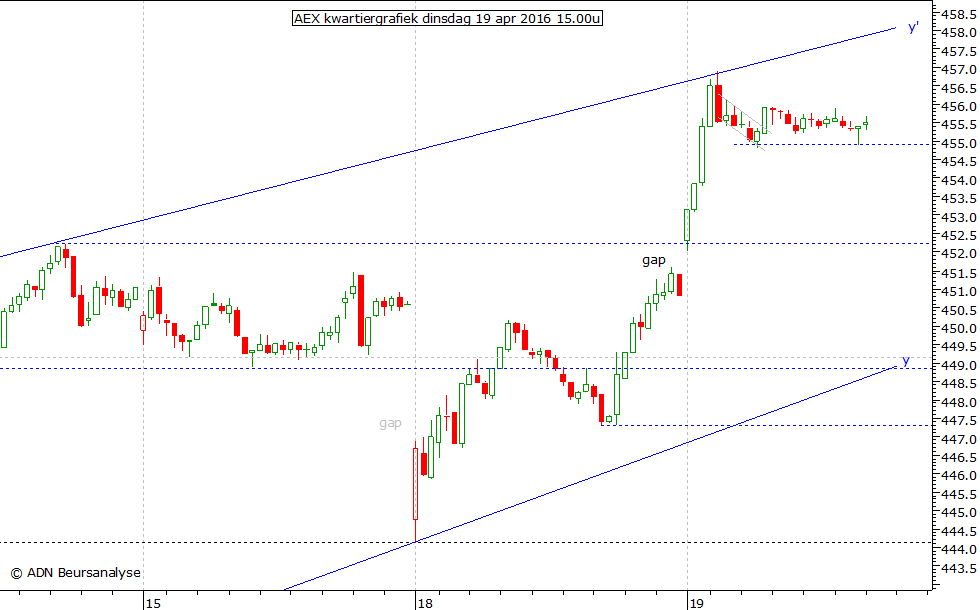 AEX kwartiergrafiek 190416 15.00u