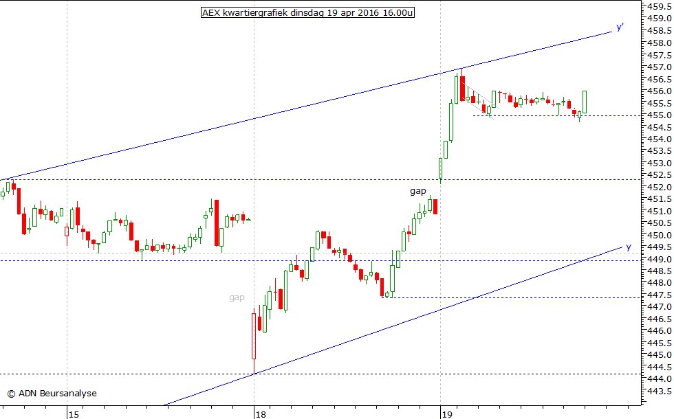 AEX kwartiergrafiek 190416 16.00u