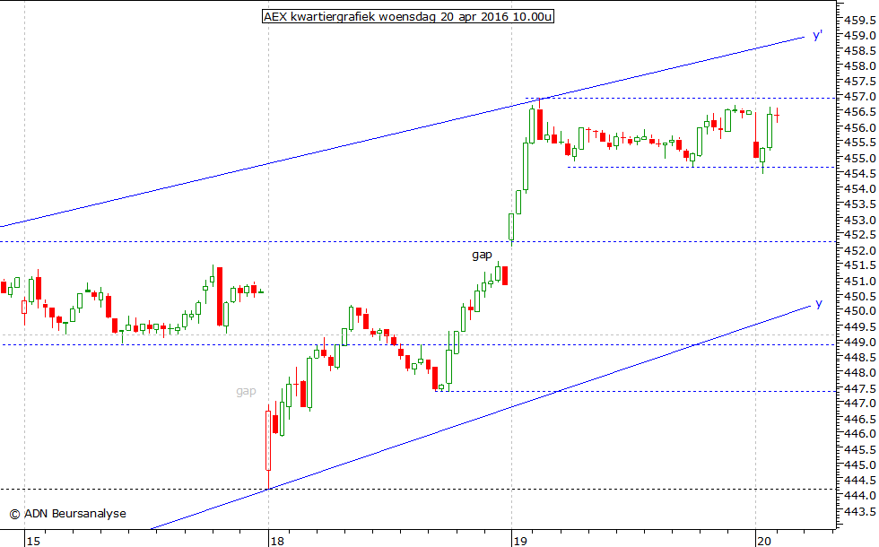 AEX kwartiergrafiek 200416 10.00u
