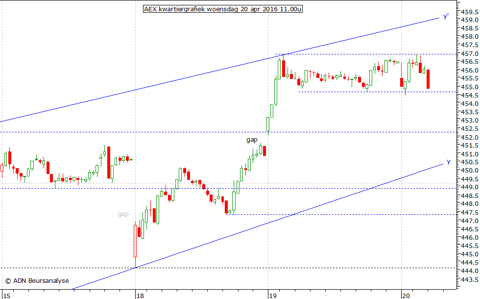 AEX kwartiergrafiek 200416 11.00u