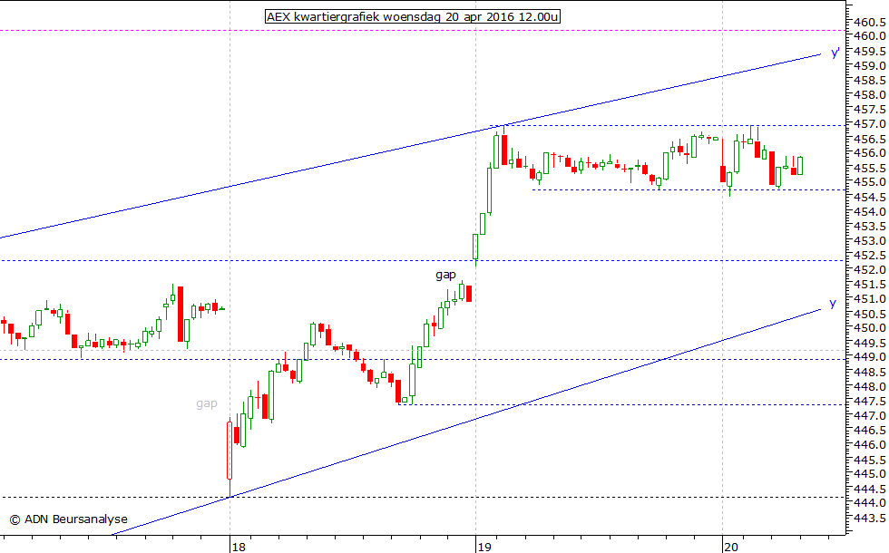 AEX kwartiergrafiek 200416 12.00u