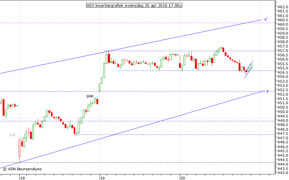 AEX kwartiergrafiek 200416 17.00u