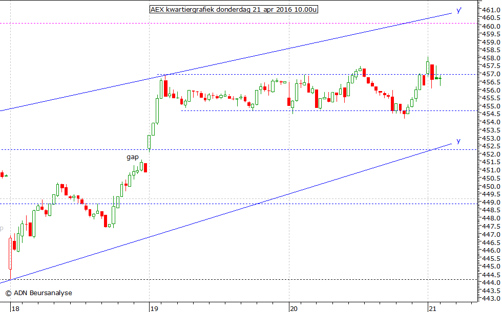 AEX kwartiergrafiek 210416 10.00u