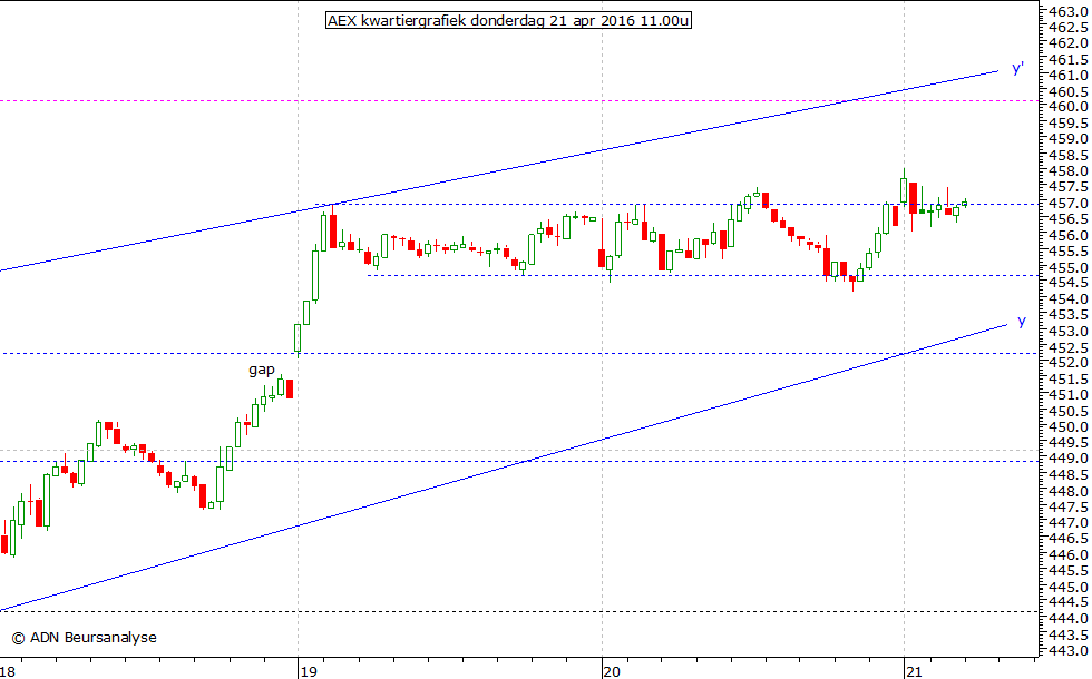 AEX kwartiergrafiek 210416 11.00u