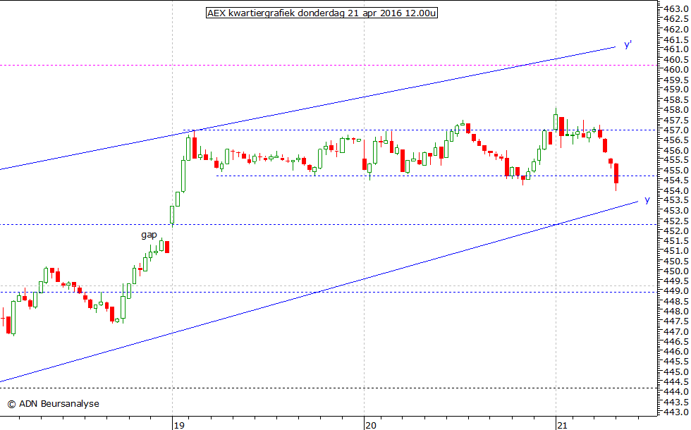 AEX kwartiergrafiek 210416 12.00u