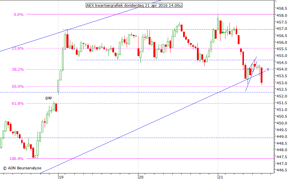 AEX kwartiergrafiek 210416 14.00u