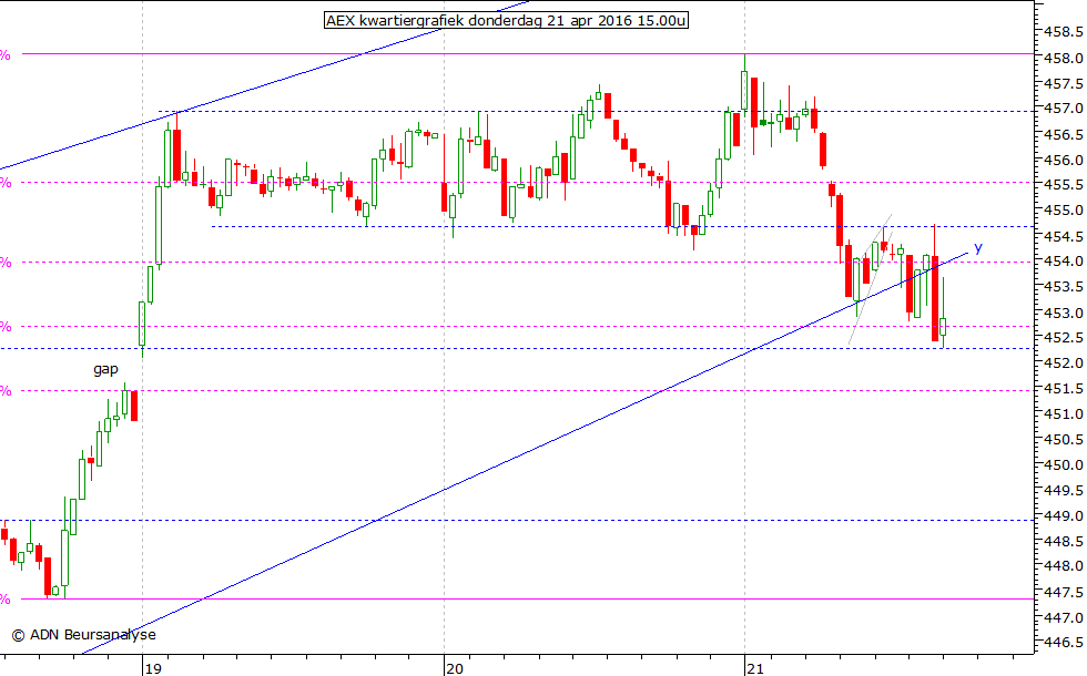 AEX kwartiergrafiek 210416 15.00u