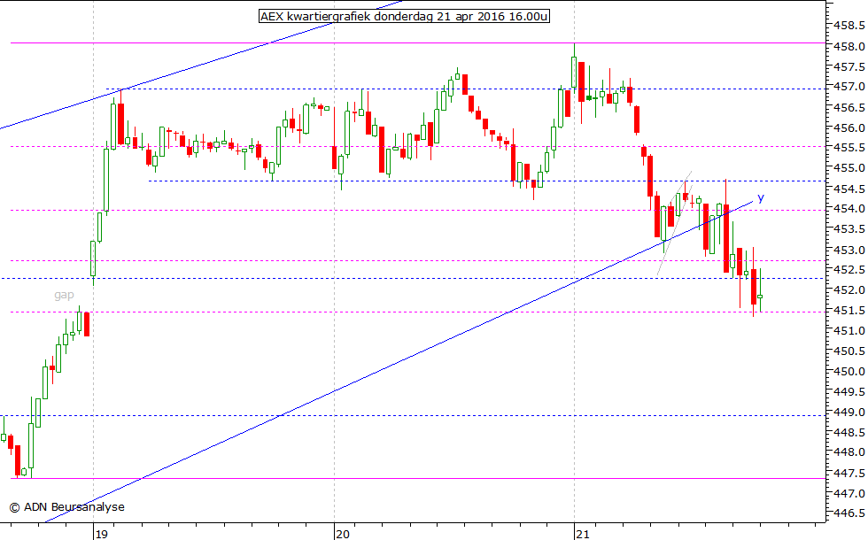 AEX kwartiergrafiek 210416 16.00u