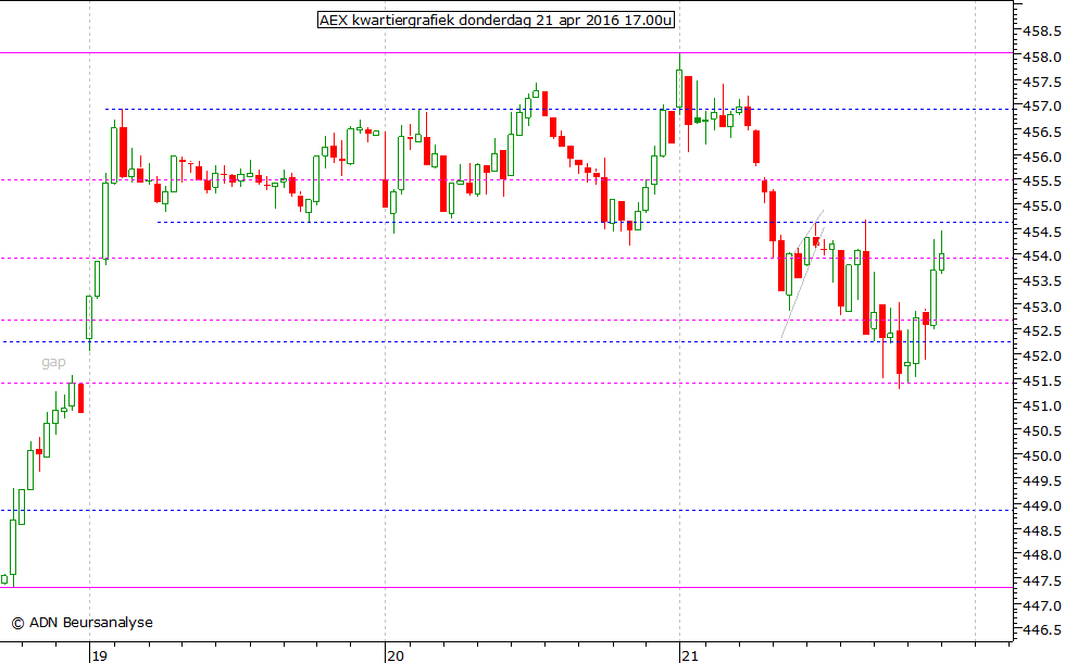 AEX kwartiergrafiek 210416 17.00u