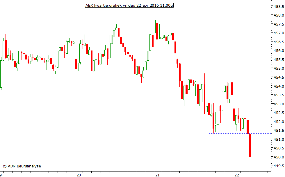 AEX kwartiergrafiek 220416 11.00u