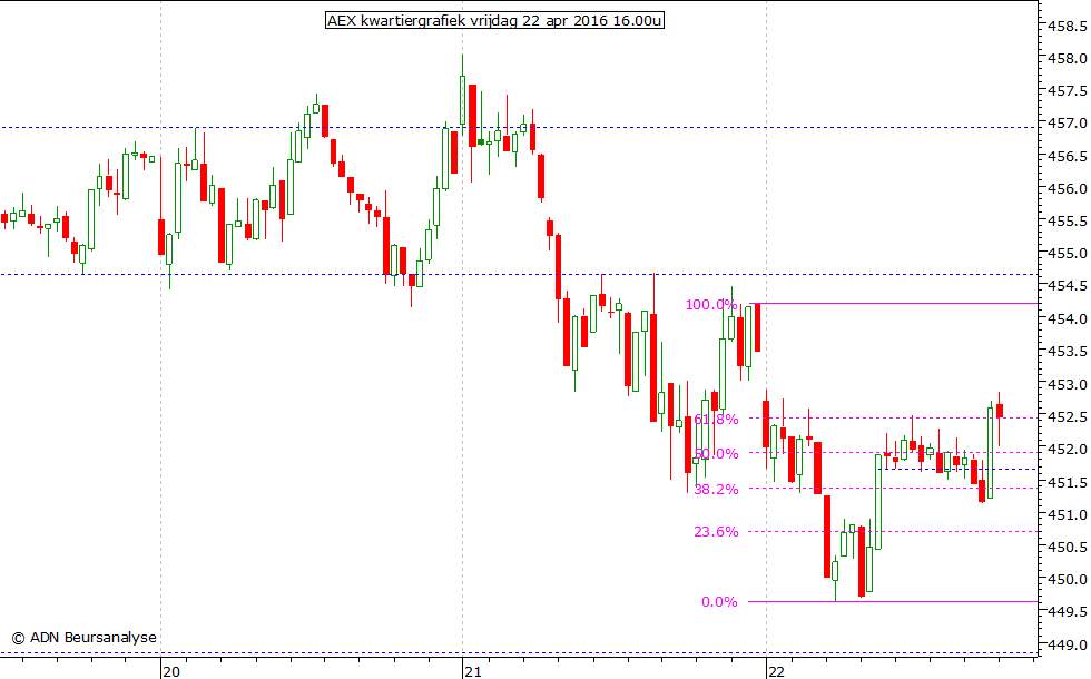 AEX kwartiergrafiek 220416 16.00u