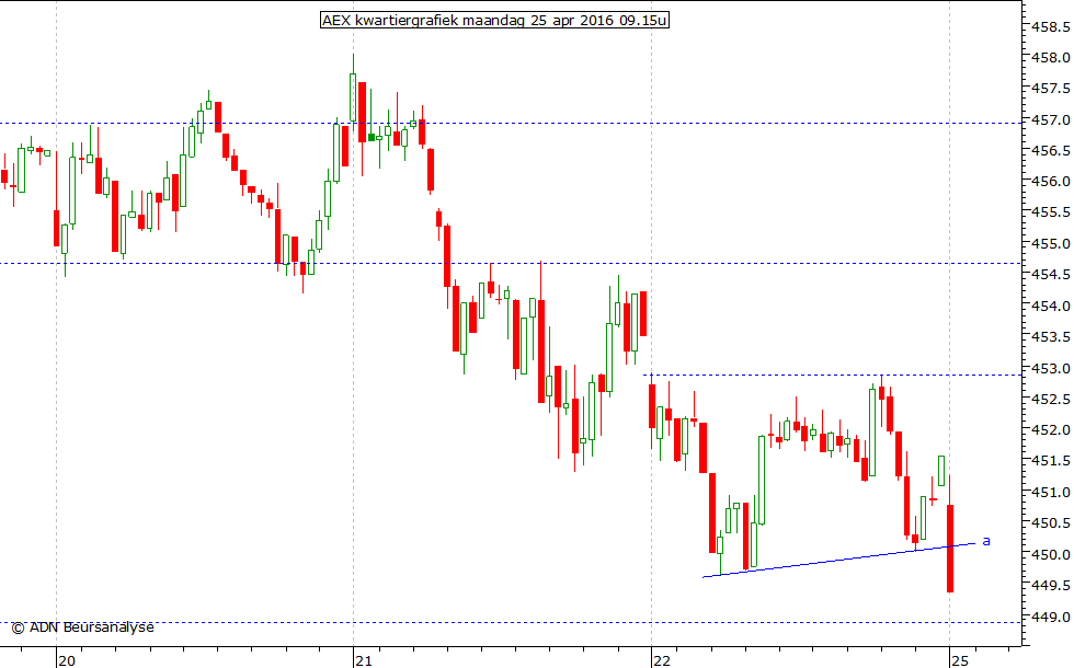 AEX kwartiergrafiek 250416 09.15u