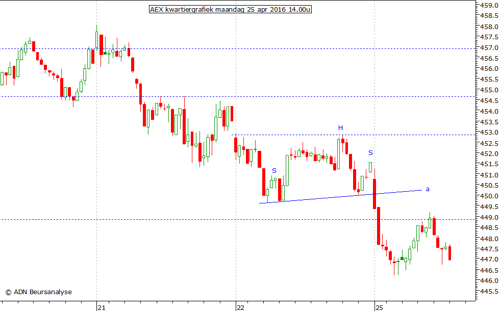 AEX kwartiergrafiek 250416 14.00u