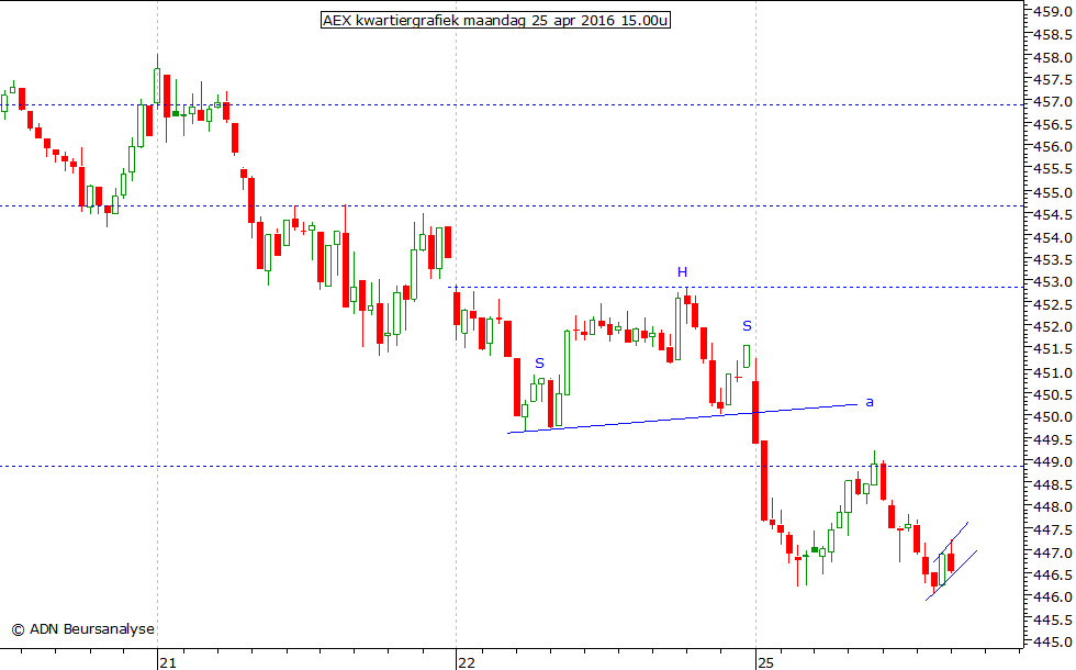 AEX kwartiergrafiek 250416 15.00u