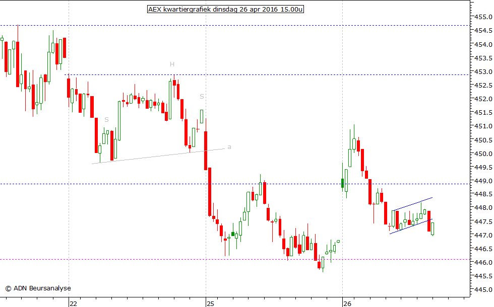 AEX kwartiergrafiek 260416 15.00u