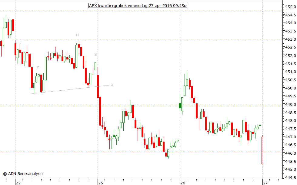 AEX kwartiergrafiek 270416 09.15u