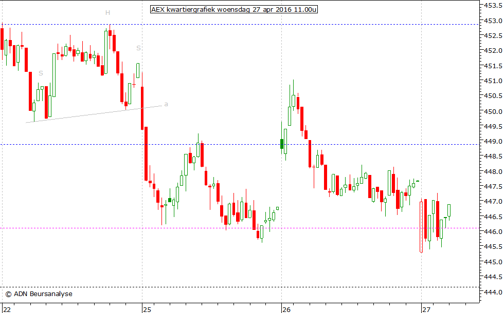 AEX kwartiergrafiek 270416 11.00u