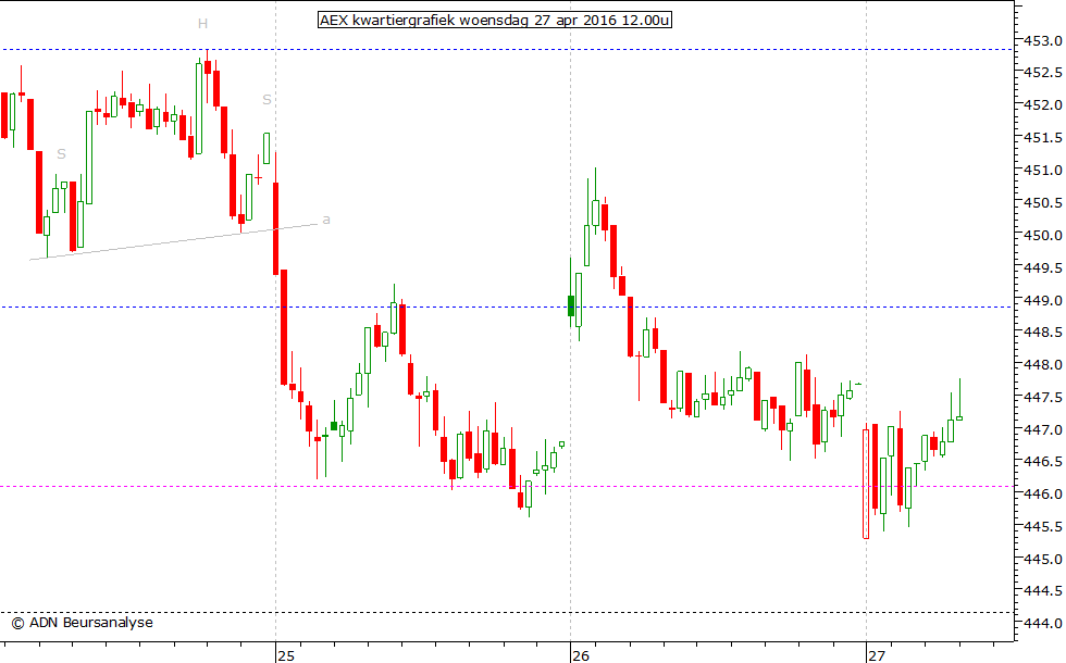 AEX kwartiergrafiek 270416 12.00u