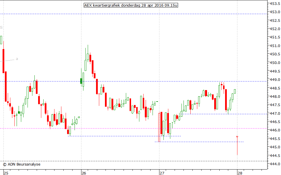 AEX kwartiergrafiek 280416 09.15u