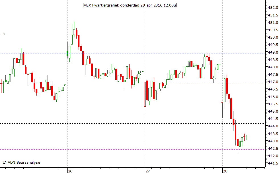 AEX kwartiergrafiek 280416 12.00u