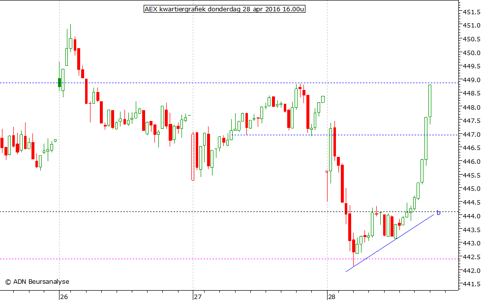 AEX kwartiergrafiek 280416 16.00u