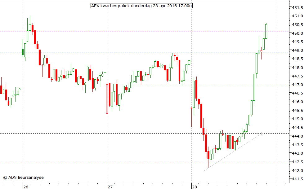 AEX kwartiergrafiek 280416 17.00u