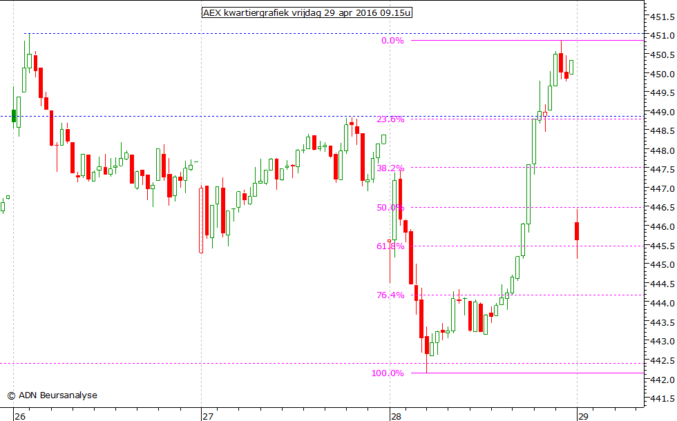 AEX kwartiergrafiek 290416 09.15u