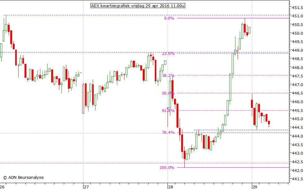 AEX kwartiergrafiek 290416 11.00u