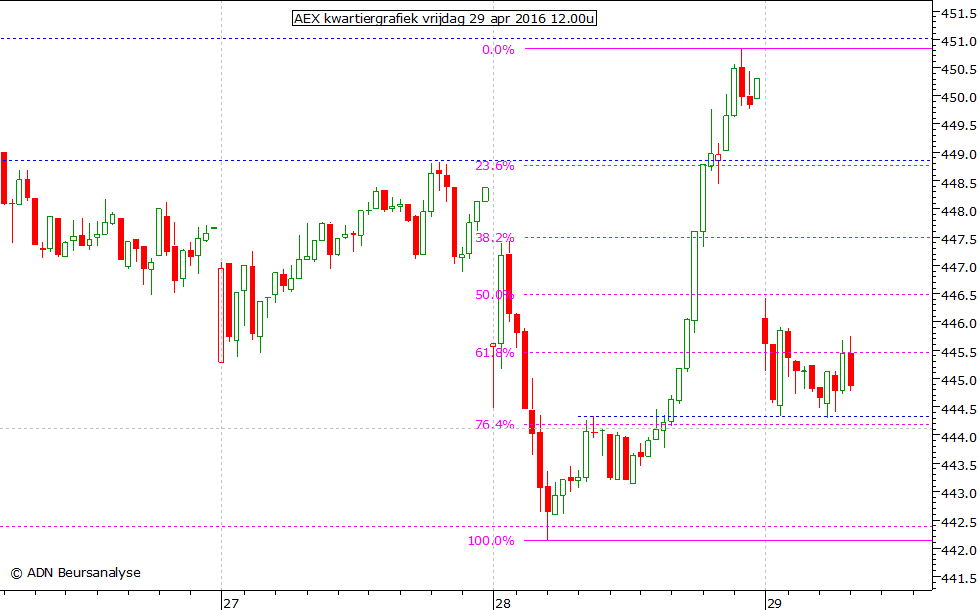 AEX kwartiergrafiek 290416 12.00u