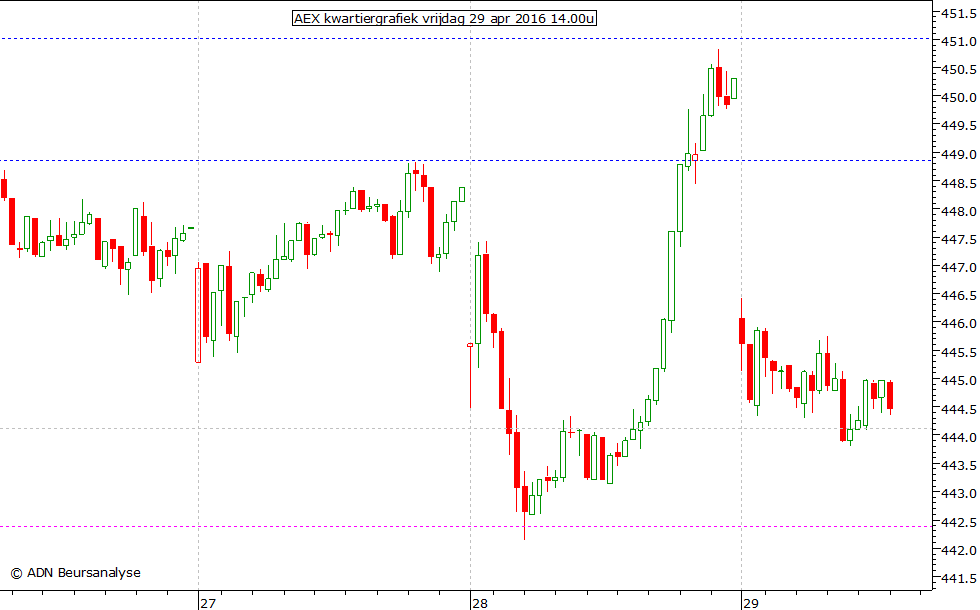 AEX kwartiergrafiek 290416 14.00u