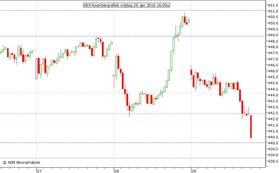 AEX kwartiergrafiek 290416 16.00u