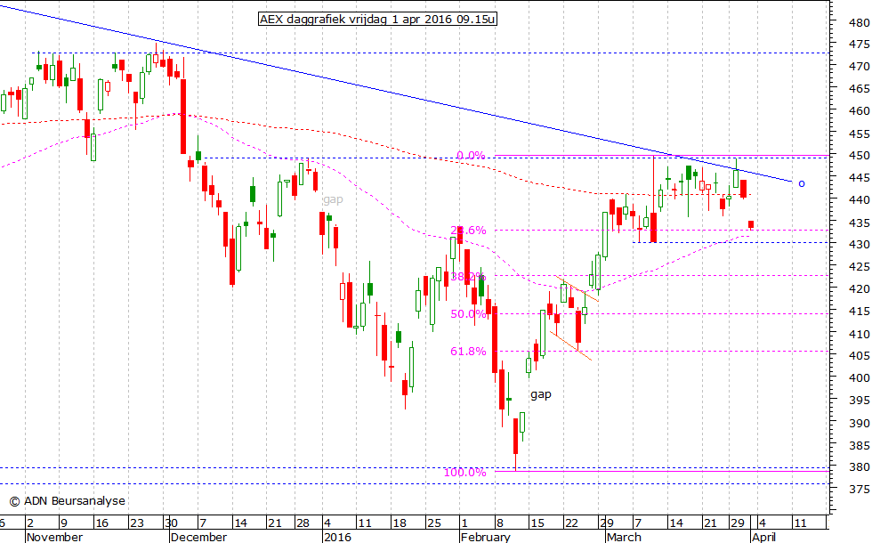 AEX daggrafiek 010416 09.15u