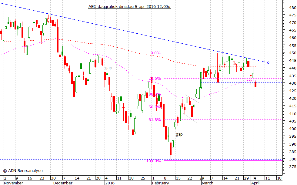 AEX daggrafiek 050416 12.00u