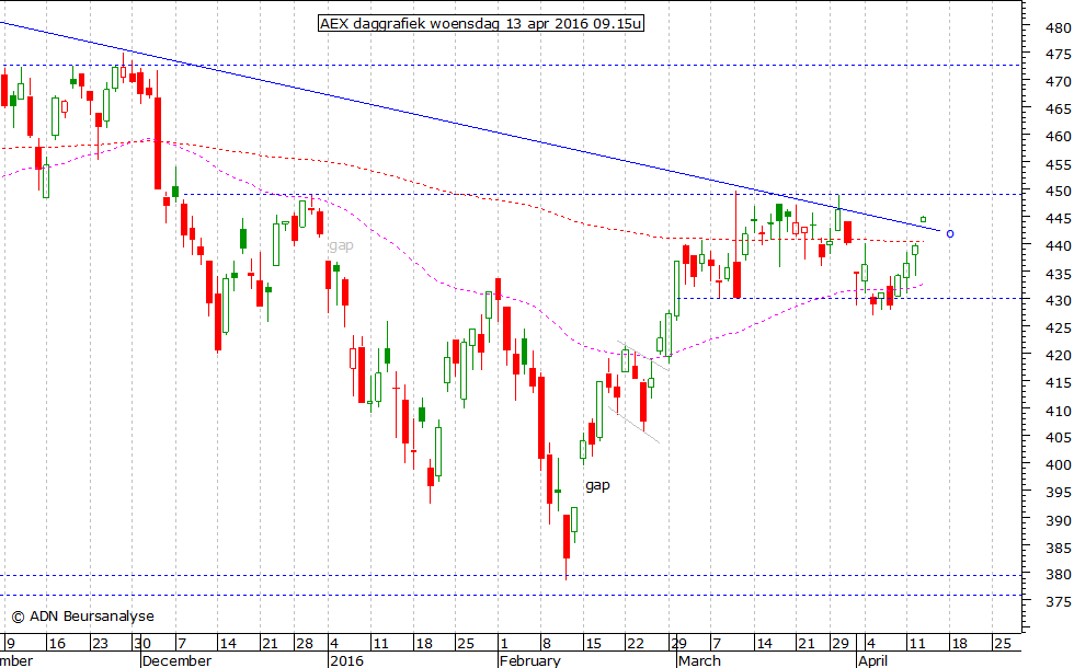 AEX daggrafiek 130416 09.15u