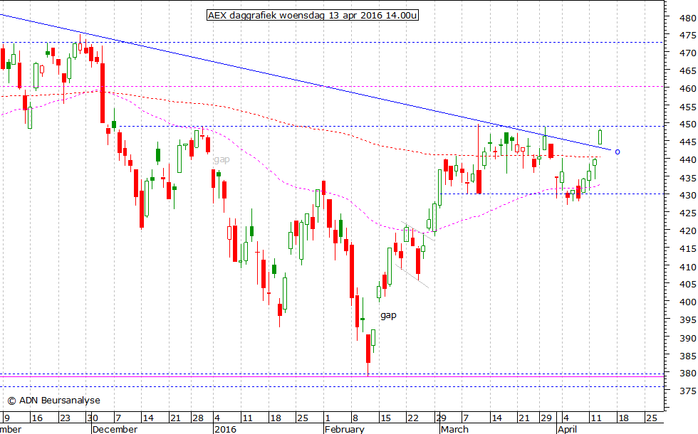 AEX daggrafiek 130416 14.00u