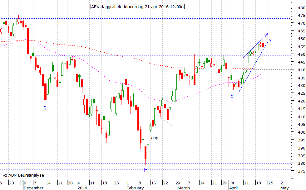 AEX daggrafiek 210416 12.00u