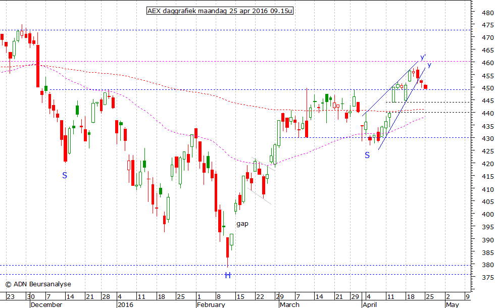 AEX daggrafiek 250416 09.15u