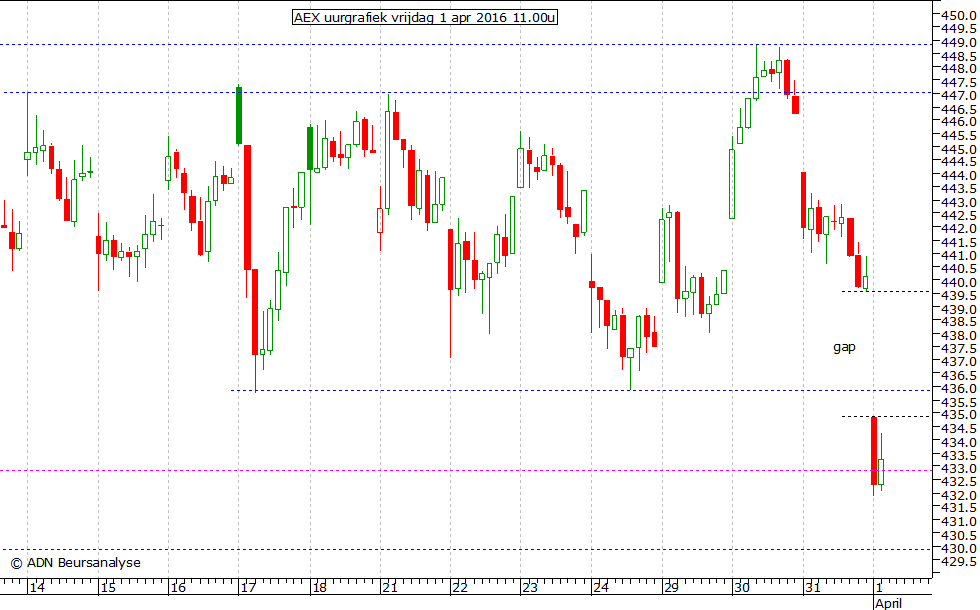 AEX uurgrafiek 010416 11.00u