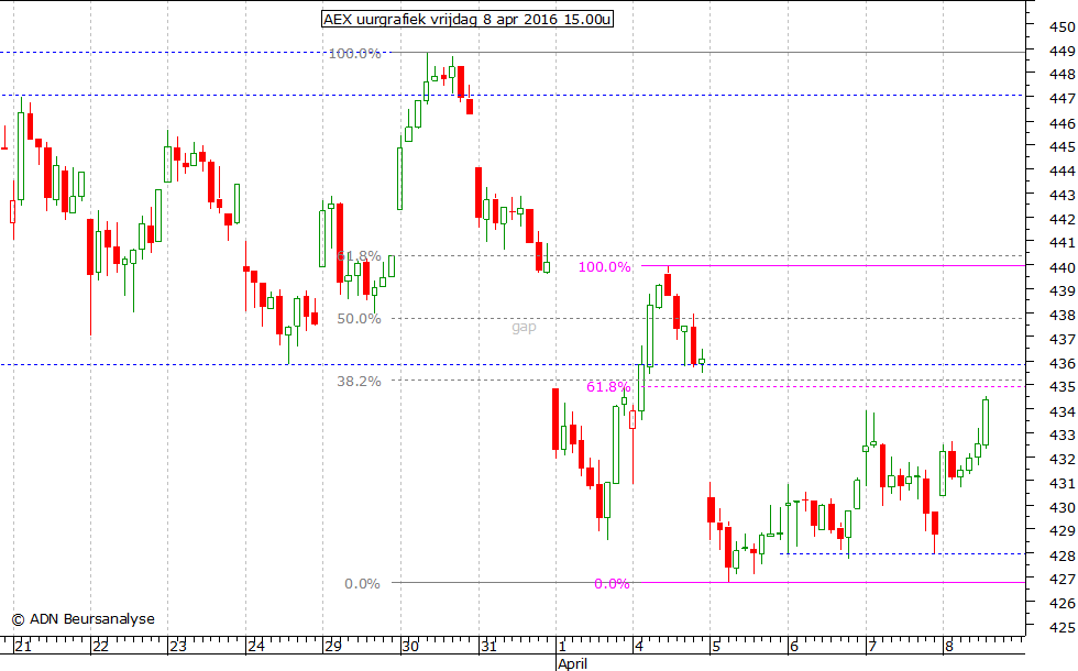 AEX uurgrafiek 080416 15.00u