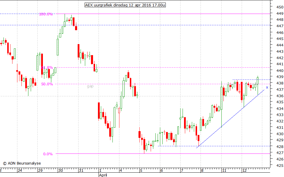 AEX uurgrafiek 120416 17.00u