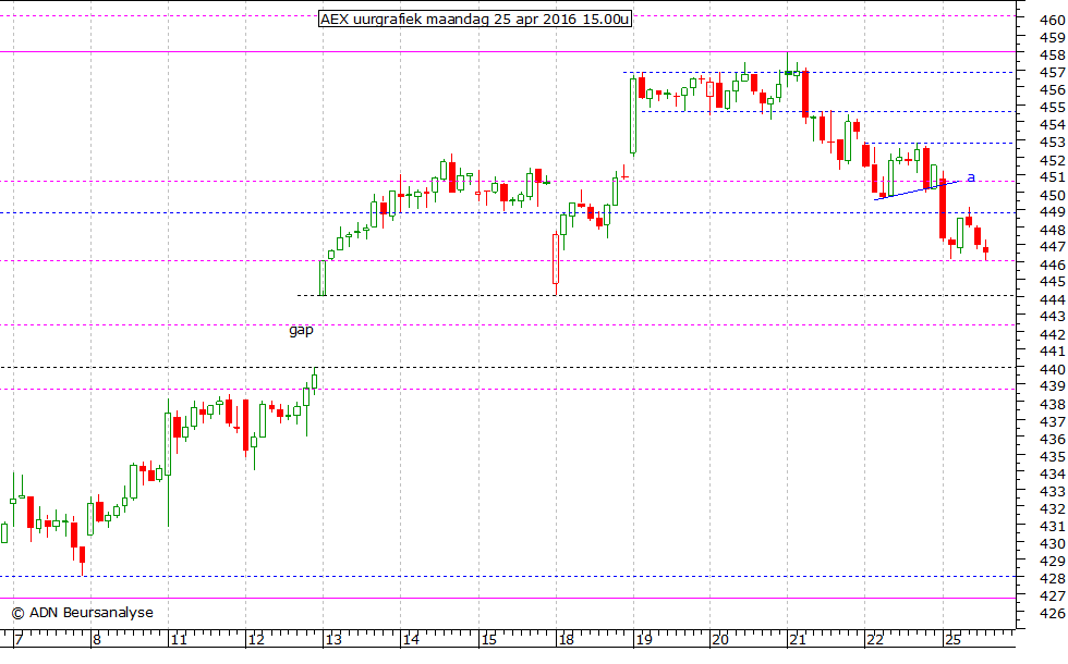 AEX uurgrafiek 250416 15.00u