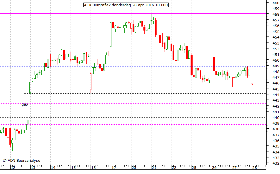 AEX uurgrafiek 280416 10.00u