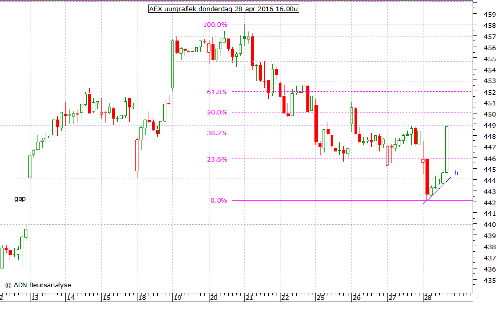 AEX uurgrafiek 280416 16.00u