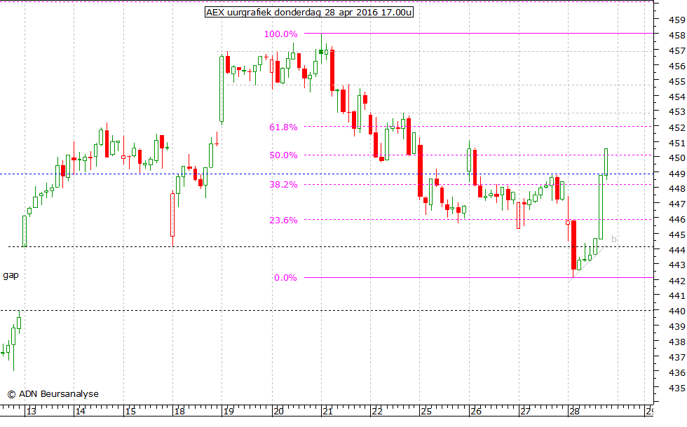 AEX uurgrafiek 280416 17.00u