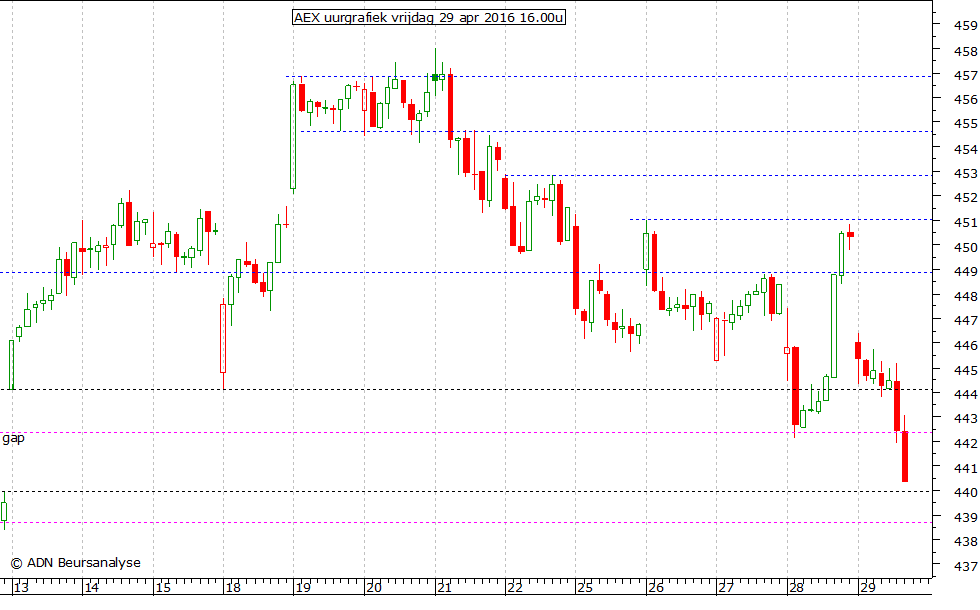 AEX uurgrafiek 290416 16.00u