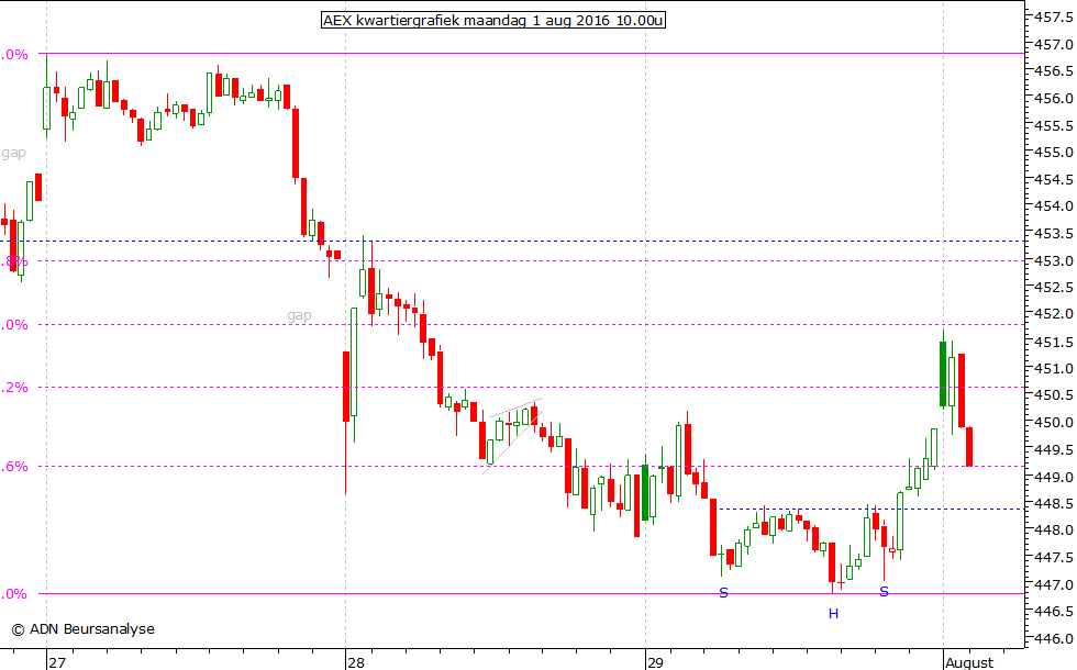 AEX kwartiergrafiek 010816 10.00u